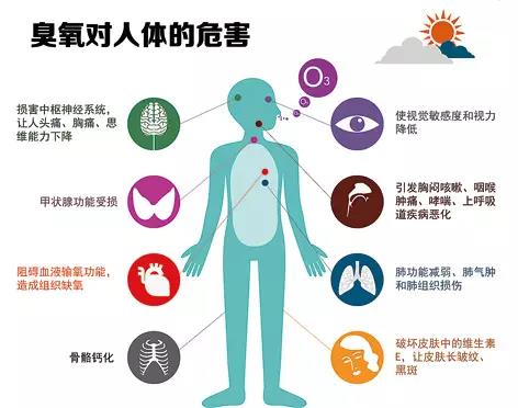 【環(huán)?？破铡拷庾x普臭氧超標(biāo)對人體的危害-青島環(huán)控設(shè)備.jpg